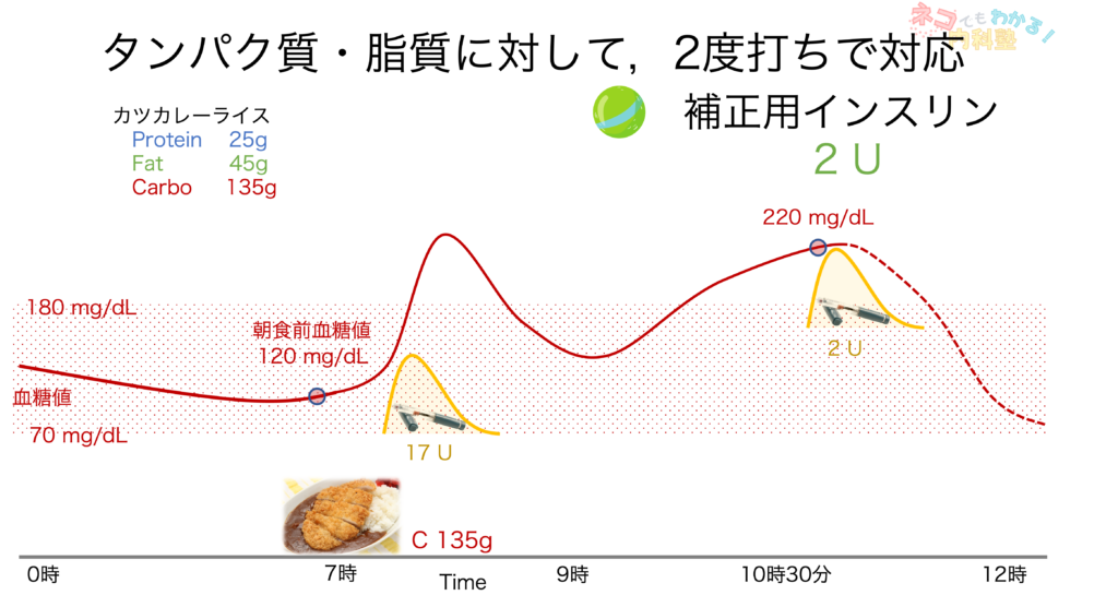 タンパク質・脂質に対して，2度打ちで対応