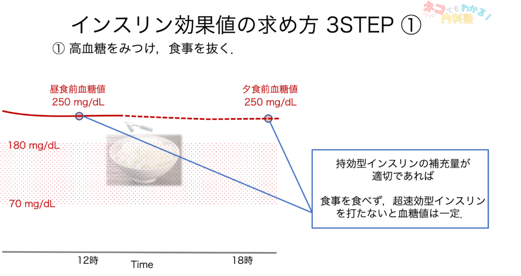 インスリン効果値の求め方1