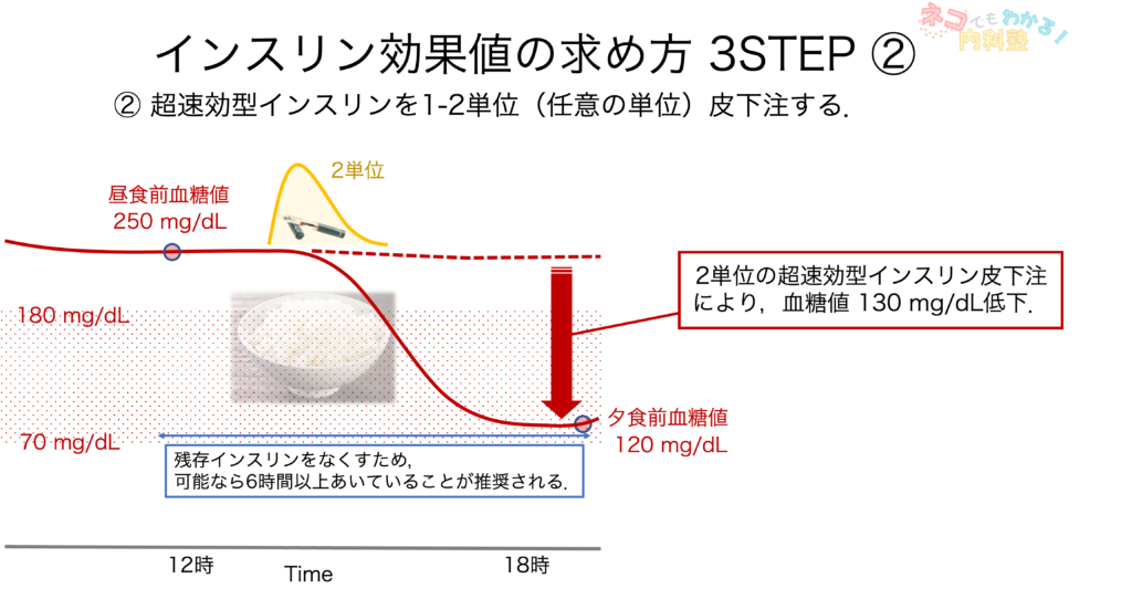 インスリン効果値の求め方2