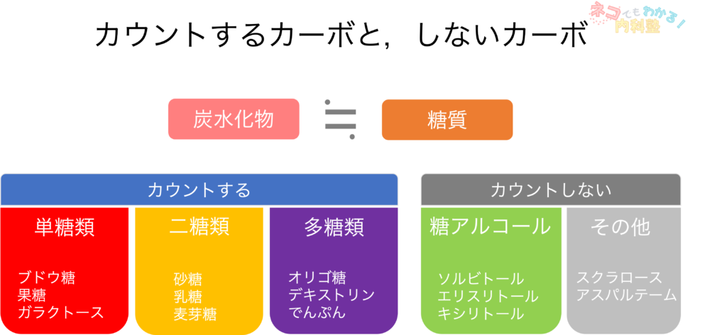 カウントするカーボとしないカーボ