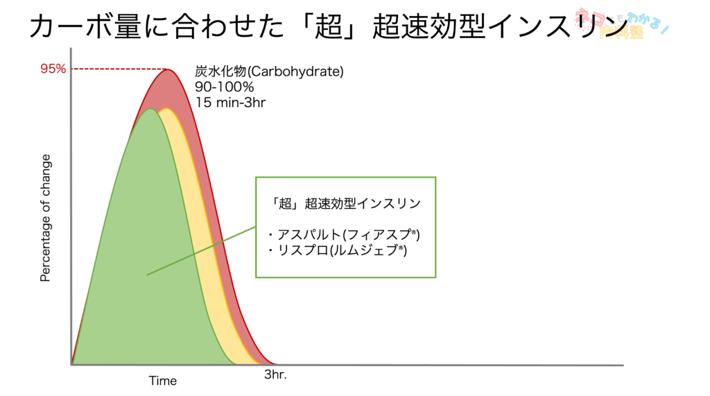 カーボ量に合わせた超超速効型インスリン