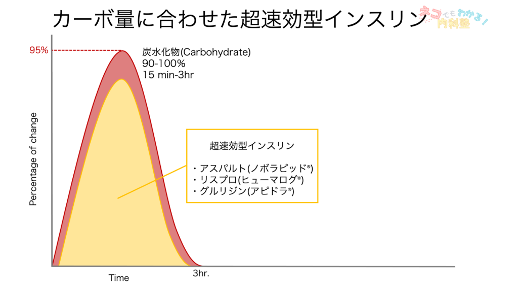カーボ量に合わせた超速効型インスリン