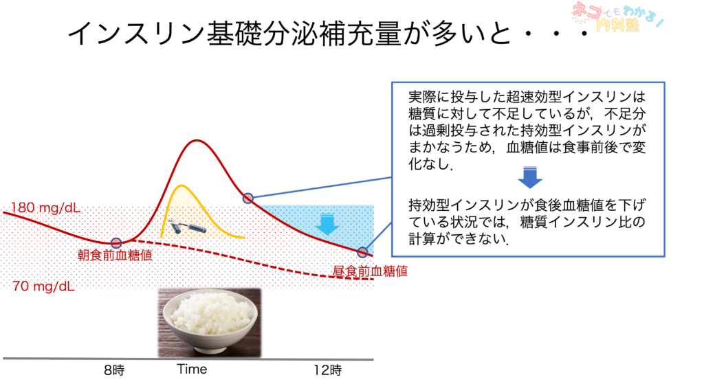 基礎分泌補充が多いと