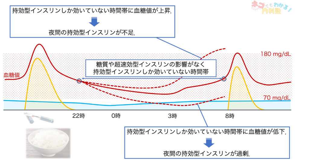 夜間に血糖値がどうなるか