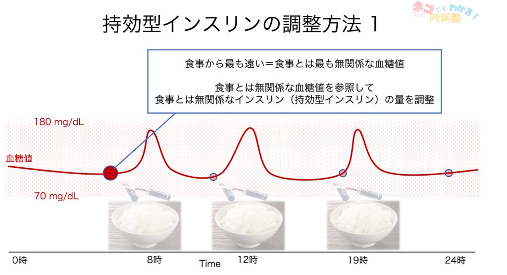 持効型インスリン調整方法1