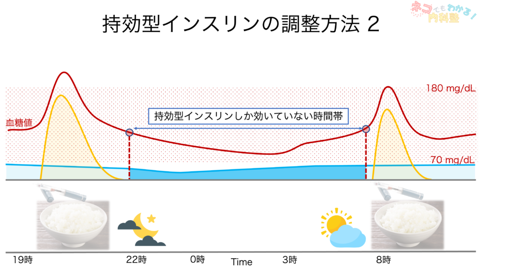 持効型インスリン調整方法2