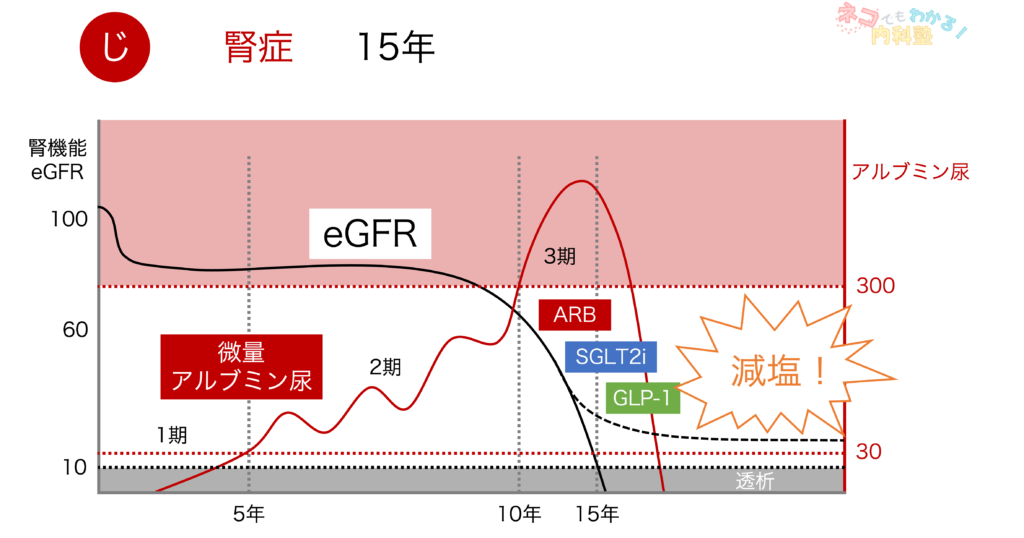 減塩が重要