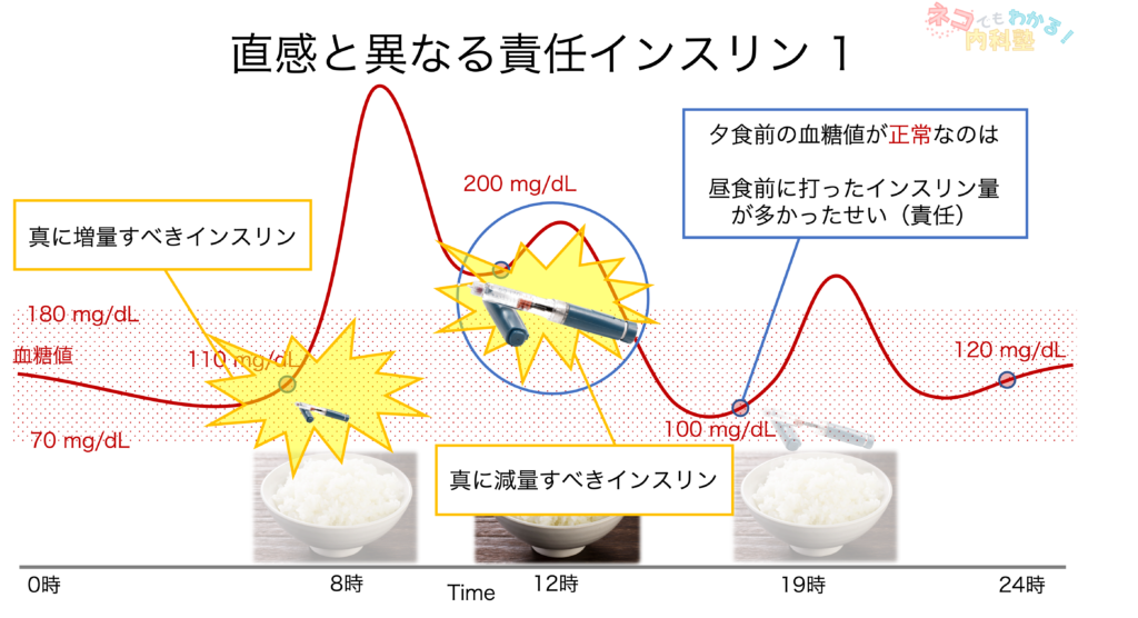 真に変更すべきインスリン