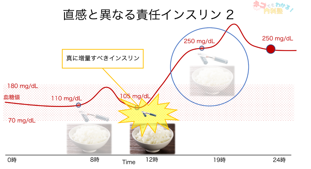 真に増量すべき夕食直前の超速効型インスリン