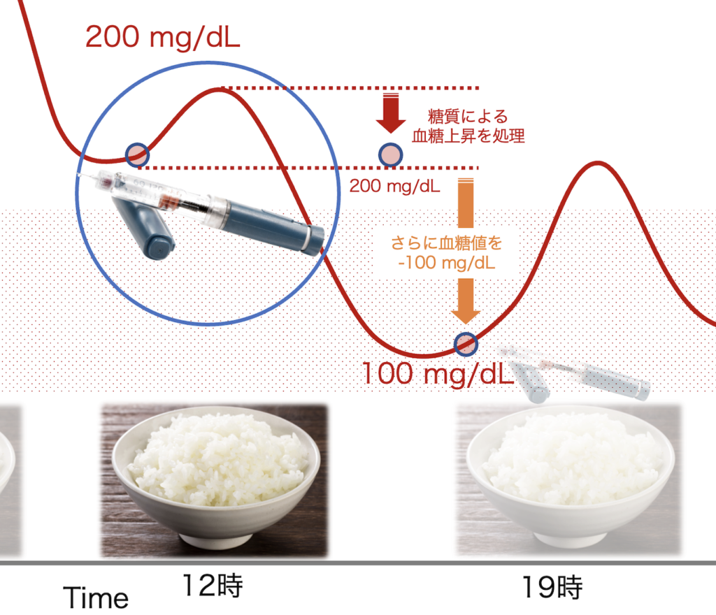 糖質＋αで血糖値を処理