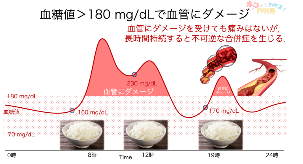 血管にダメージ